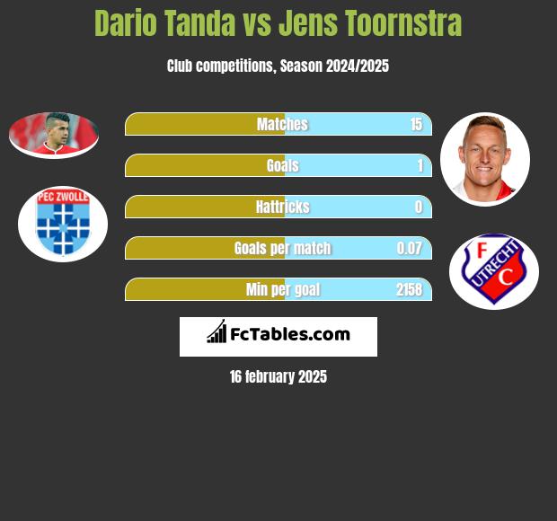 Dario Tanda vs Jens Toornstra h2h player stats