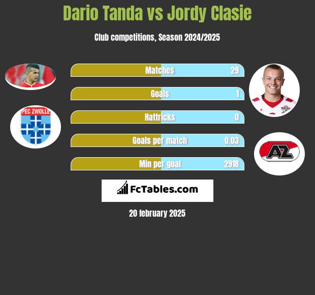 Dario Tanda vs Jordy Clasie h2h player stats