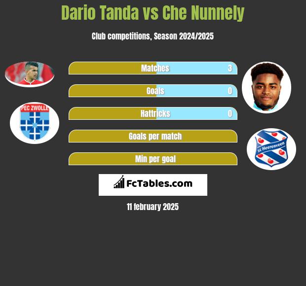 Dario Tanda vs Che Nunnely h2h player stats