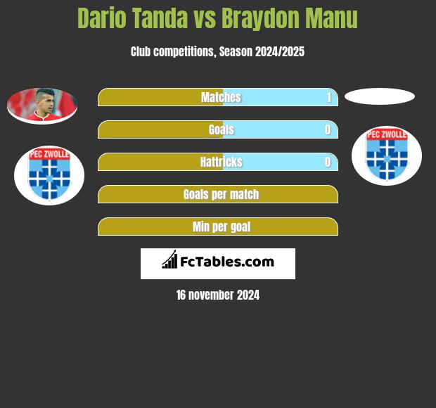 Dario Tanda vs Braydon Manu h2h player stats