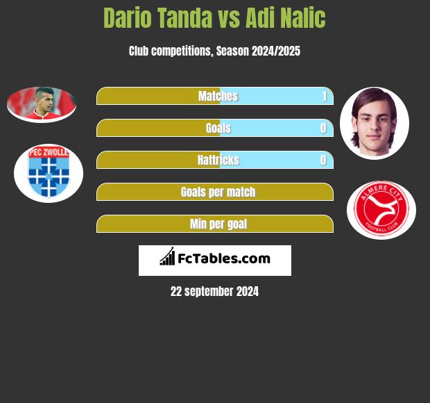 Dario Tanda vs Adi Nalic h2h player stats