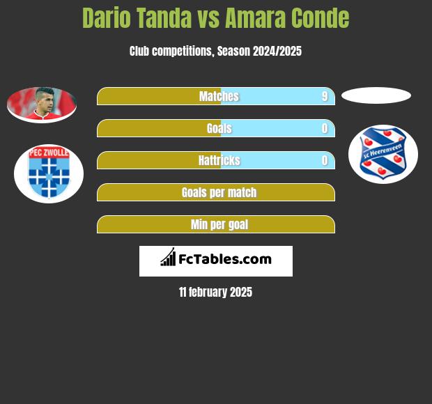 Dario Tanda vs Amara Conde h2h player stats