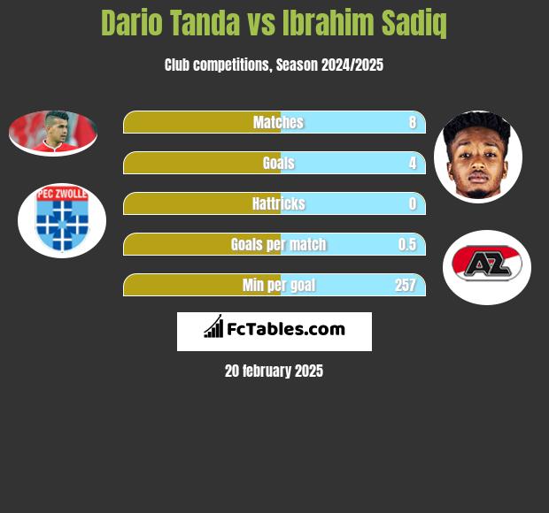 Dario Tanda vs Ibrahim Sadiq h2h player stats