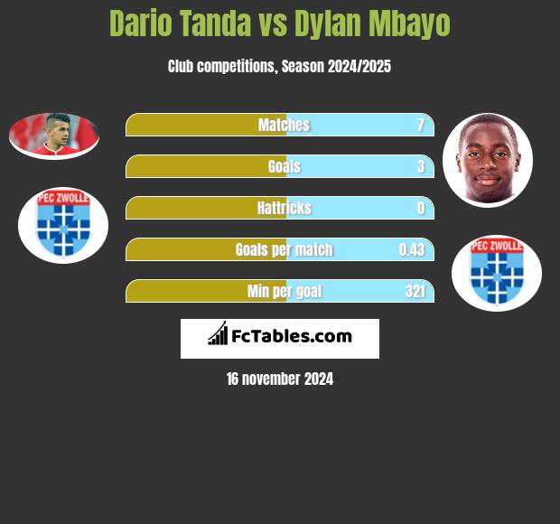 Dario Tanda vs Dylan Mbayo h2h player stats