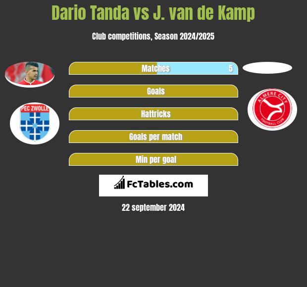 Dario Tanda vs J. van de Kamp h2h player stats