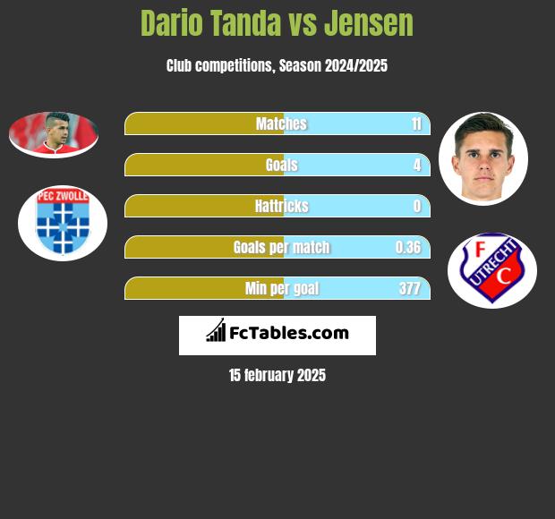 Dario Tanda vs Jensen h2h player stats