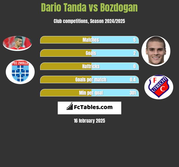 Dario Tanda vs Bozdogan h2h player stats