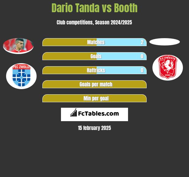 Dario Tanda vs Booth h2h player stats