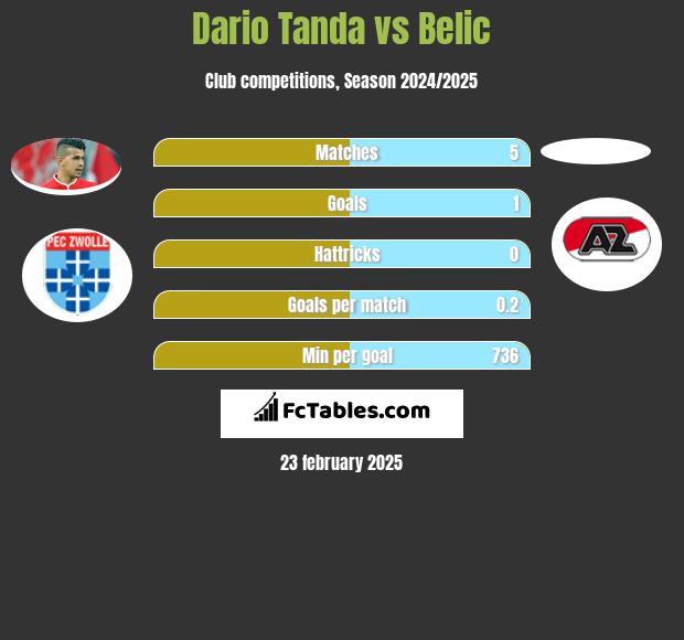 Dario Tanda vs Belic h2h player stats