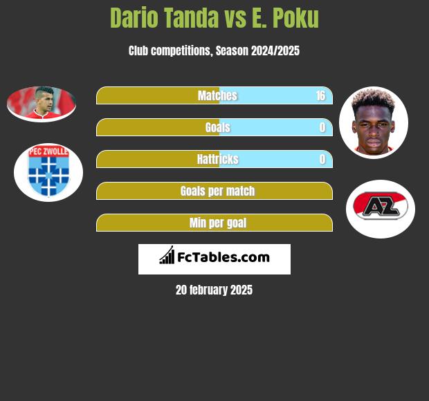 Dario Tanda vs E. Poku h2h player stats