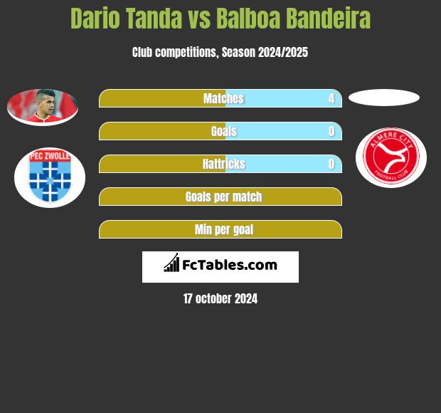 Dario Tanda vs Balboa Bandeira h2h player stats