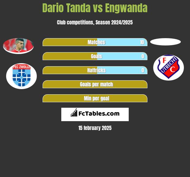 Dario Tanda vs Engwanda h2h player stats