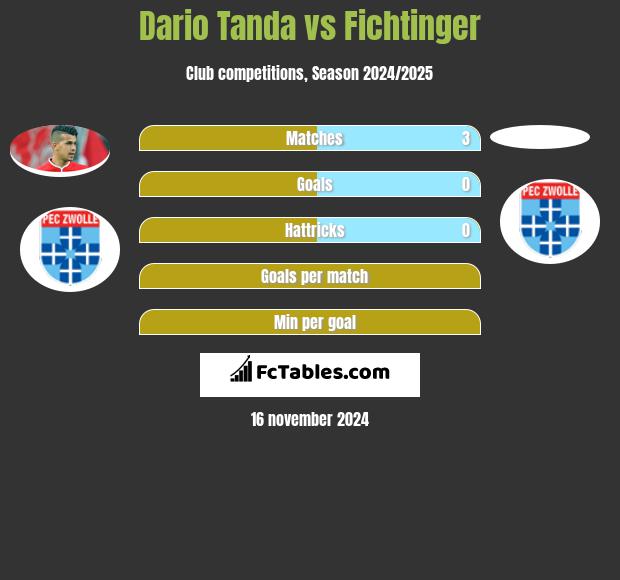 Dario Tanda vs Fichtinger h2h player stats