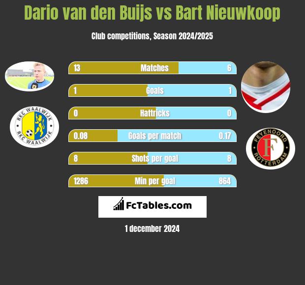 Dario van den Buijs vs Bart Nieuwkoop h2h player stats