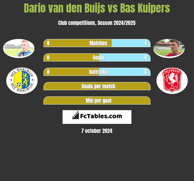 Dario van den Buijs vs Bas Kuipers h2h player stats