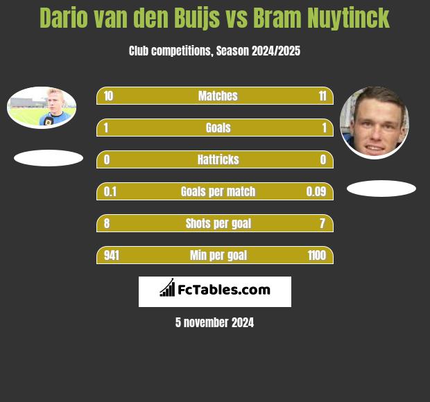 Dario van den Buijs vs Bram Nuytinck h2h player stats