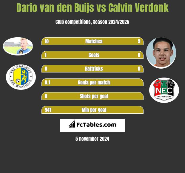 Dario van den Buijs vs Calvin Verdonk h2h player stats