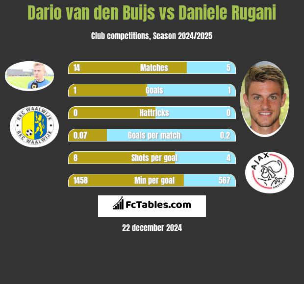 Dario van den Buijs vs Daniele Rugani h2h player stats