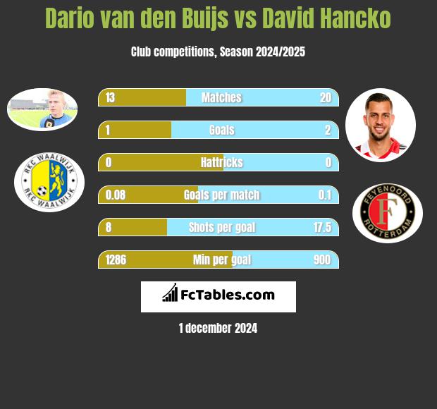 Dario van den Buijs vs David Hancko h2h player stats