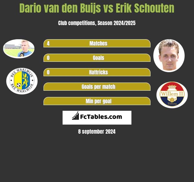 Dario van den Buijs vs Erik Schouten h2h player stats