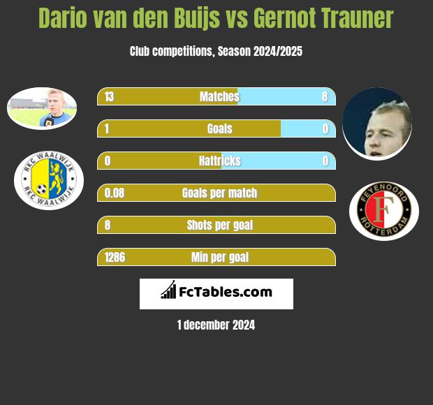 Dario van den Buijs vs Gernot Trauner h2h player stats