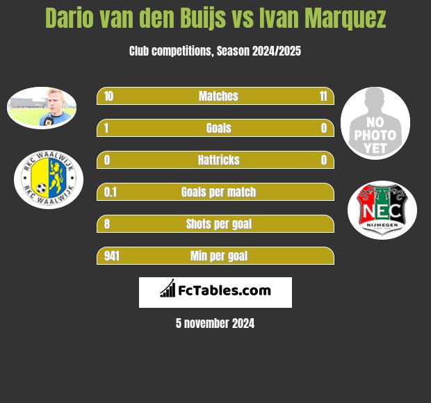 Dario van den Buijs vs Ivan Marquez h2h player stats