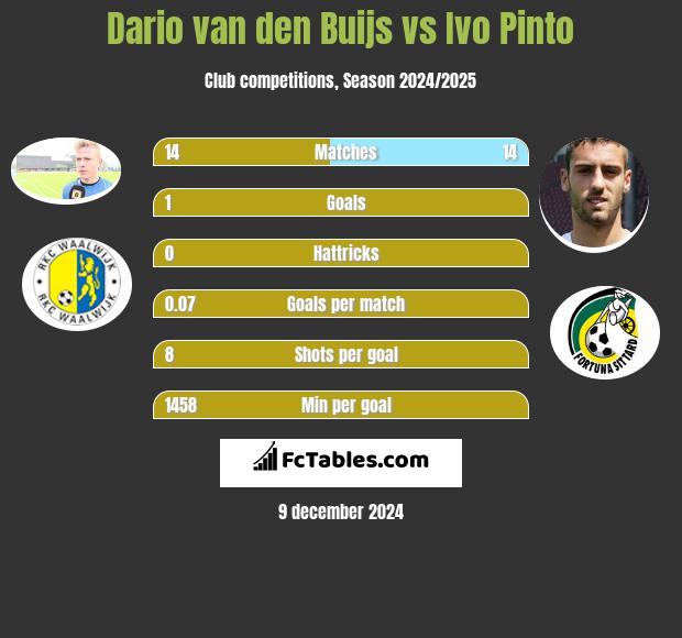 Dario van den Buijs vs Ivo Pinto h2h player stats