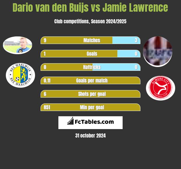 Dario van den Buijs vs Jamie Lawrence h2h player stats