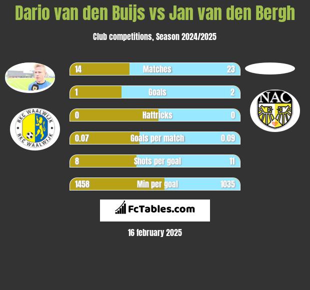 Dario van den Buijs vs Jan van den Bergh h2h player stats