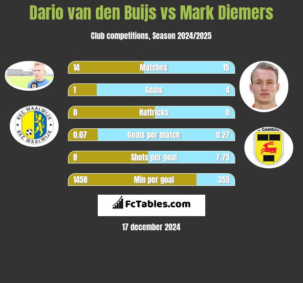 Dario van den Buijs vs Mark Diemers h2h player stats