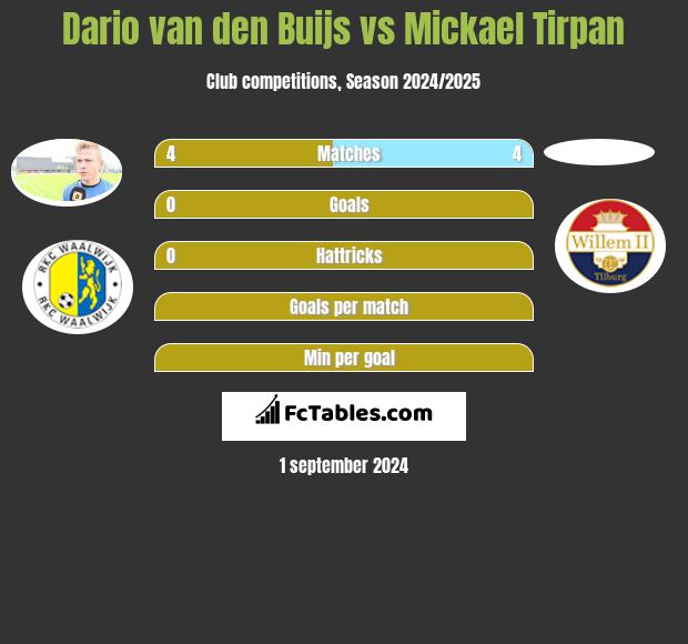 Dario van den Buijs vs Mickael Tirpan h2h player stats