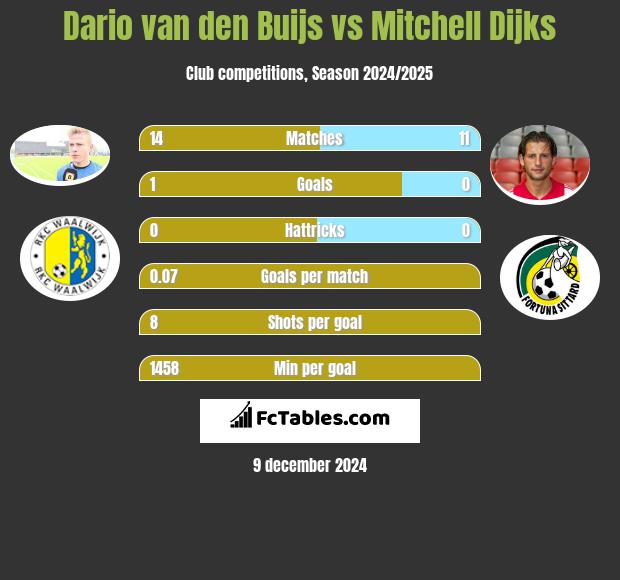 Dario van den Buijs vs Mitchell Dijks h2h player stats