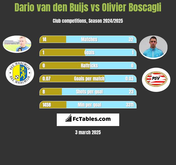 Dario van den Buijs vs Olivier Boscagli h2h player stats