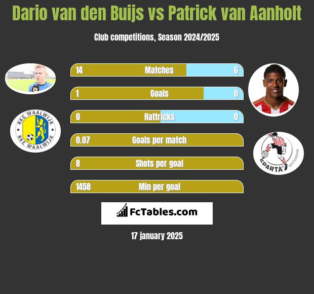 Dario van den Buijs vs Patrick van Aanholt h2h player stats