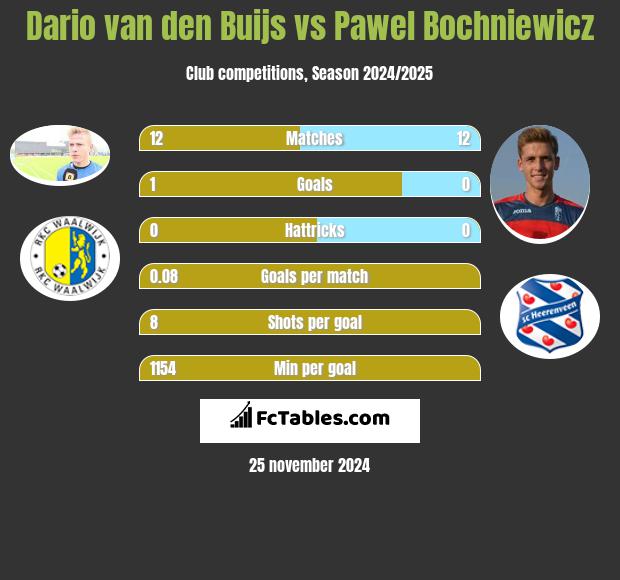 Dario van den Buijs vs Paweł Bochniewicz h2h player stats