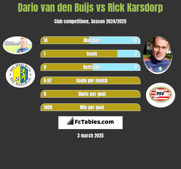 Dario van den Buijs vs Rick Karsdorp h2h player stats