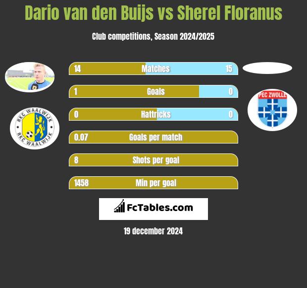 Dario van den Buijs vs Sherel Floranus h2h player stats