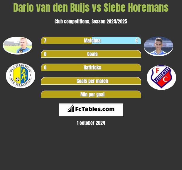 Dario van den Buijs vs Siebe Horemans h2h player stats