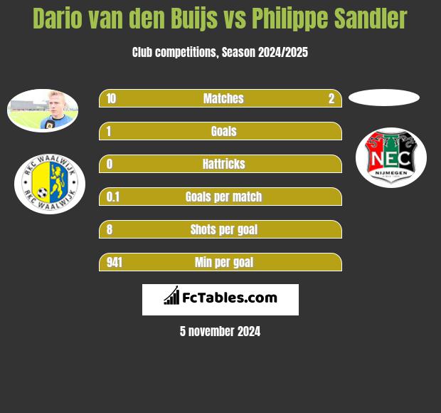 Dario van den Buijs vs Philippe Sandler h2h player stats