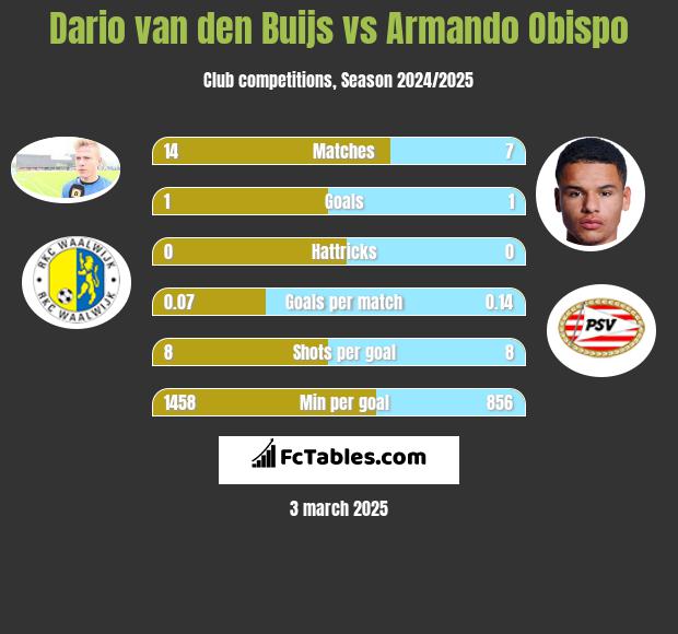 Dario van den Buijs vs Armando Obispo h2h player stats