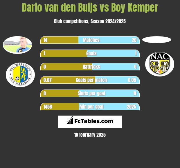 Dario van den Buijs vs Boy Kemper h2h player stats