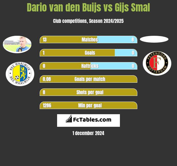 Dario van den Buijs vs Gijs Smal h2h player stats