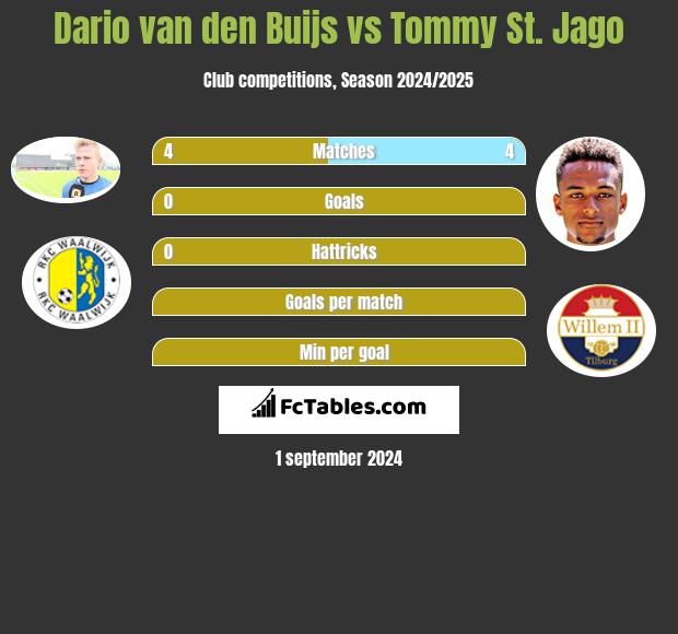 Dario van den Buijs vs Tommy St. Jago h2h player stats