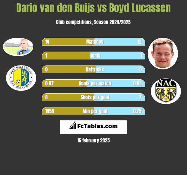 Dario van den Buijs vs Boyd Lucassen h2h player stats