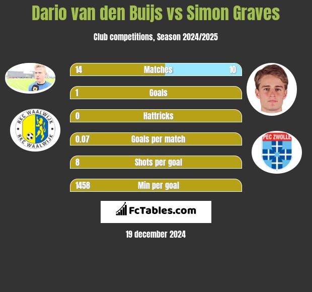 Dario van den Buijs vs Simon Graves h2h player stats