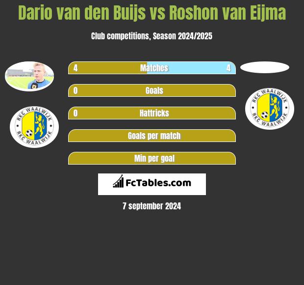 Dario van den Buijs vs Roshon van Eijma h2h player stats