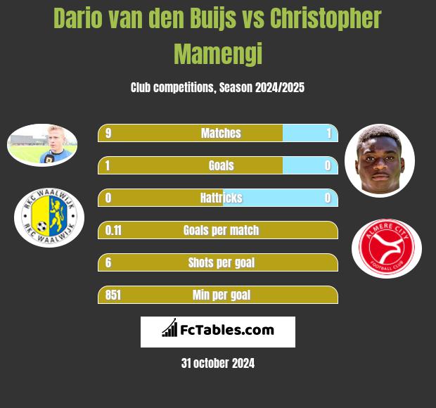 Dario van den Buijs vs Christopher Mamengi h2h player stats