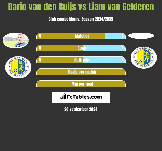 Dario van den Buijs vs Liam van Gelderen h2h player stats