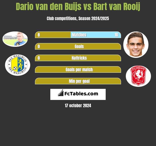 Dario van den Buijs vs Bart van Rooij h2h player stats