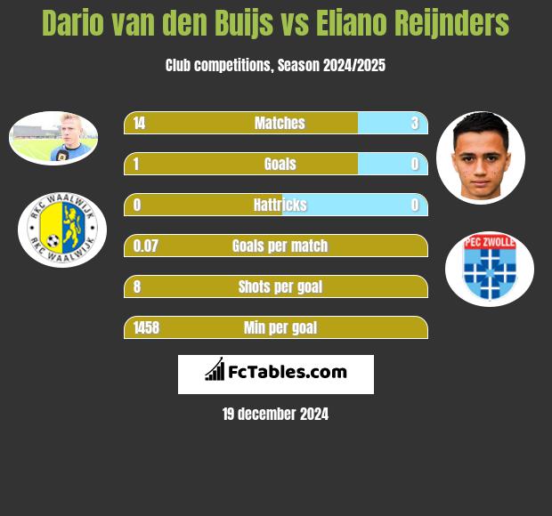 Dario van den Buijs vs Eliano Reijnders h2h player stats